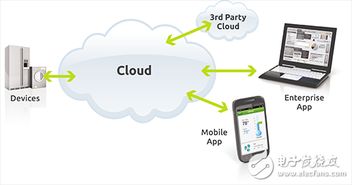 軟件即服務 重新定義物聯網生態系統的網絡設備技術服務