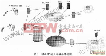 移動(dòng)IP技術(shù)在CDMA2000通信中的技術(shù)應(yīng)用與網(wǎng)絡(luò)設(shè)備服務(wù)實(shí)現(xiàn)